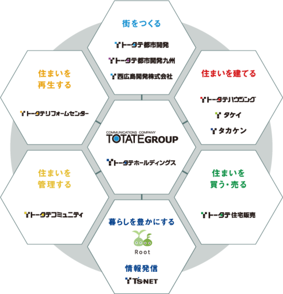 トータテグループの事業構造を示した図。