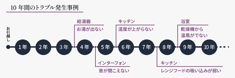 住宅における10年間のトラブル発生事例を示したタイムライン。