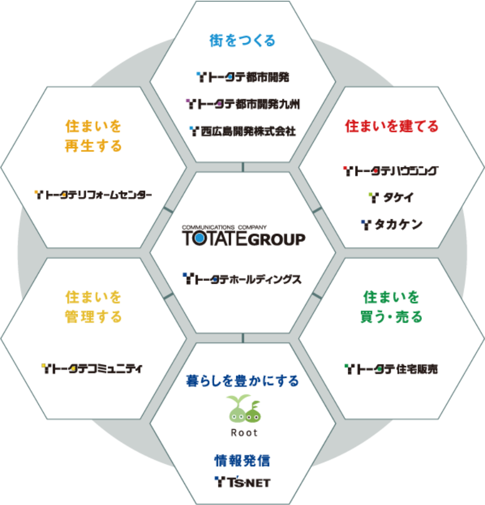 トータテグループの事業構造を示した図。